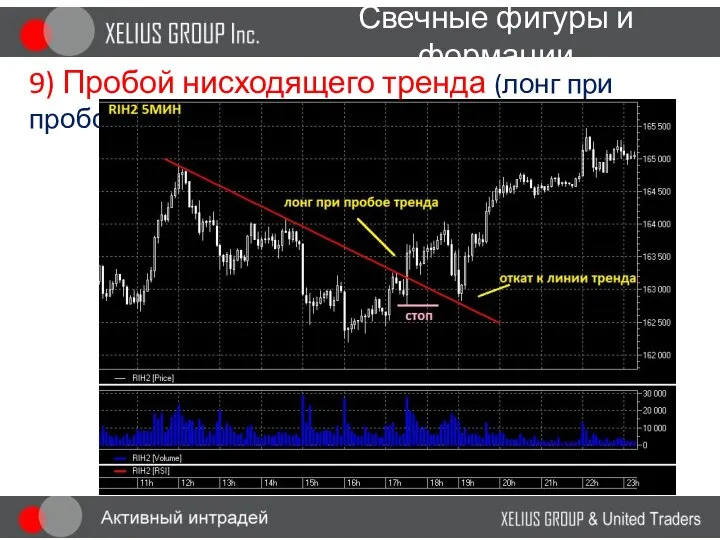 Свечные фигуры и формации 9) Пробой нисходящего тренда (лонг при пробое)