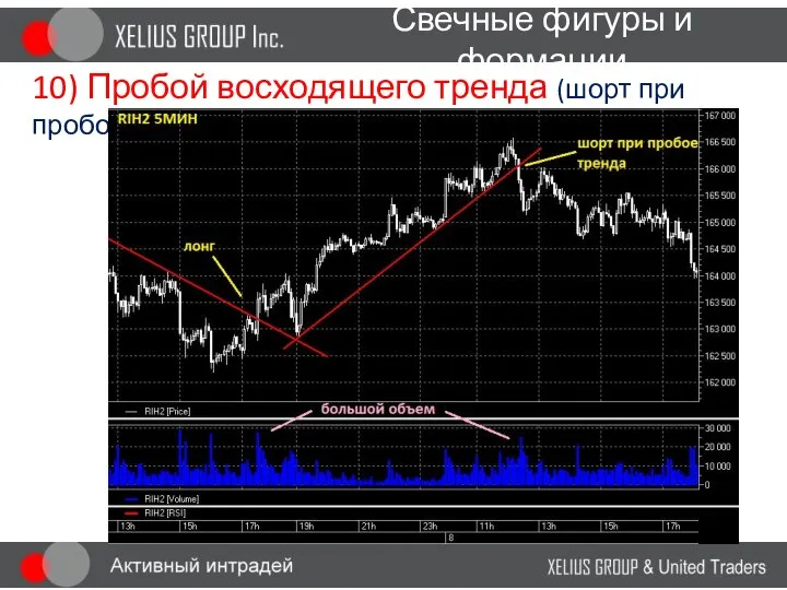 Свечные фигуры и формации 10) Пробой восходящего тренда (шорт при пробое)