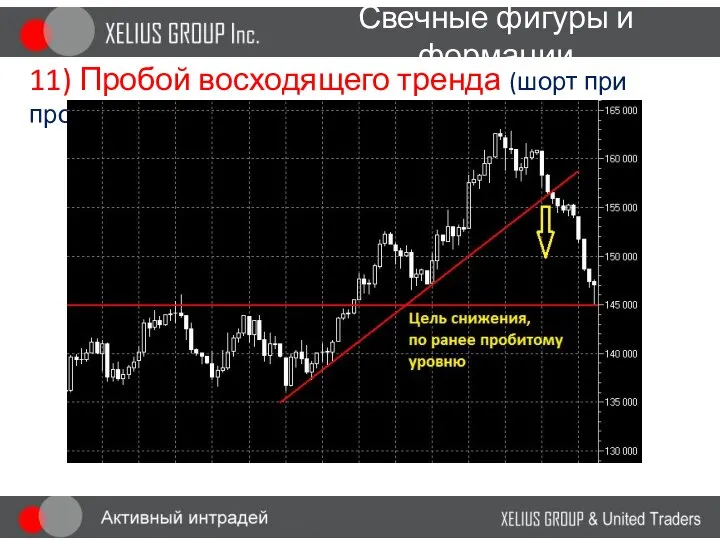 Свечные фигуры и формации 11) Пробой восходящего тренда (шорт при пробое)