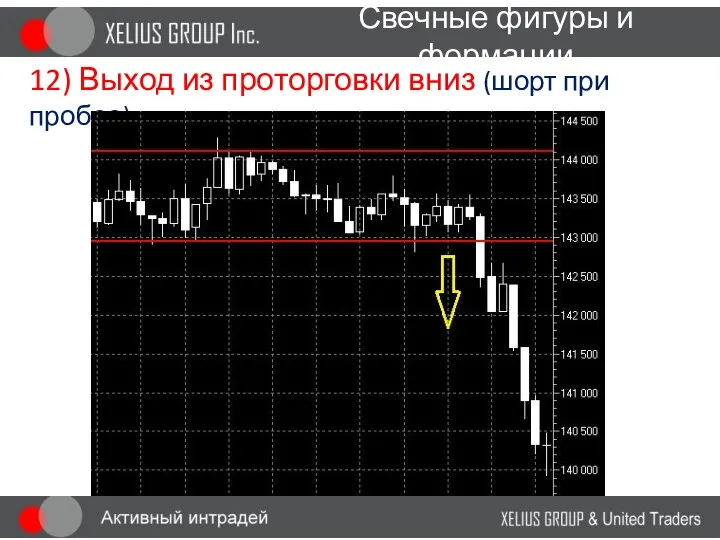 Свечные фигуры и формации 12) Выход из проторговки вниз (шорт при пробое)