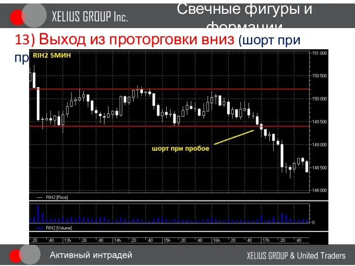 Свечные фигуры и формации 13) Выход из проторговки вниз (шорт при пробое)