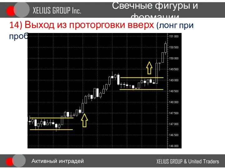 Свечные фигуры и формации 14) Выход из проторговки вверх (лонг при пробое)