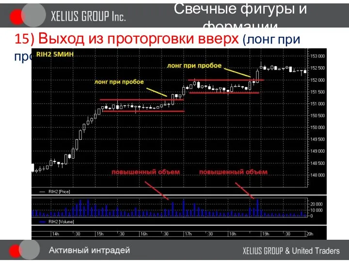 Свечные фигуры и формации 15) Выход из проторговки вверх (лонг при пробое)