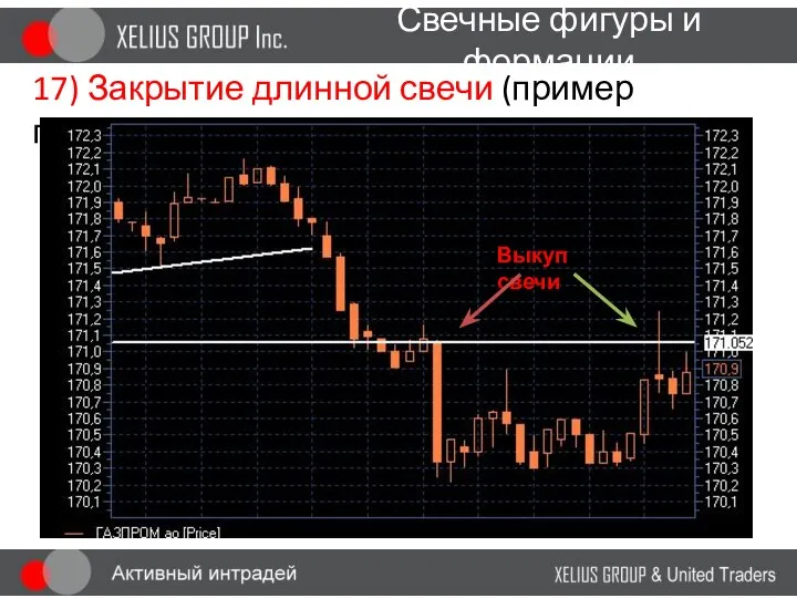 Свечные фигуры и формации 17) Закрытие длинной свечи (пример газпром) Выкуп свечи