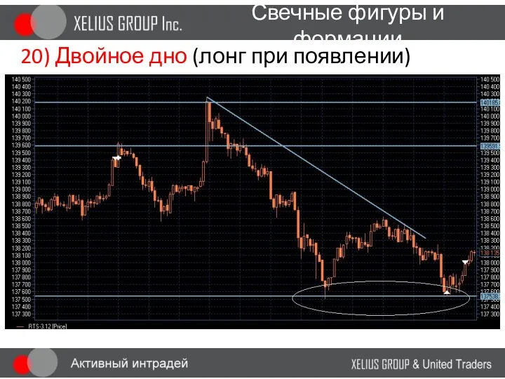 Свечные фигуры и формации 20) Двойное дно (лонг при появлении)