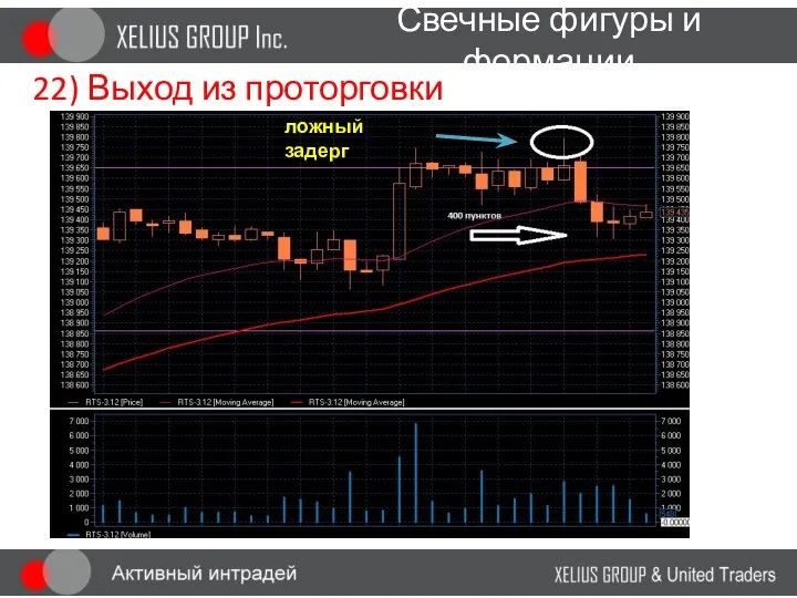 Свечные фигуры и формации 22) Выход из проторговки ложный задерг