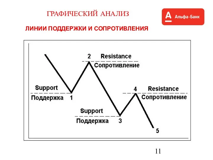 ГРАФИЧЕСКИЙ АНАЛИЗ ЛИНИИ ПОДДЕРЖКИ И СОПРОТИВЛЕНИЯ