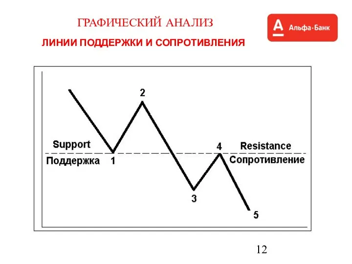 ГРАФИЧЕСКИЙ АНАЛИЗ ЛИНИИ ПОДДЕРЖКИ И СОПРОТИВЛЕНИЯ