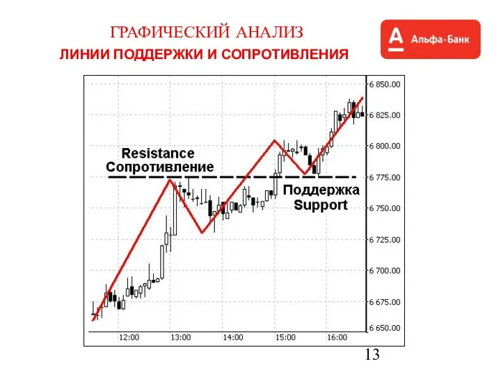 ГРАФИЧЕСКИЙ АНАЛИЗ ЛИНИИ ПОДДЕРЖКИ И СОПРОТИВЛЕНИЯ