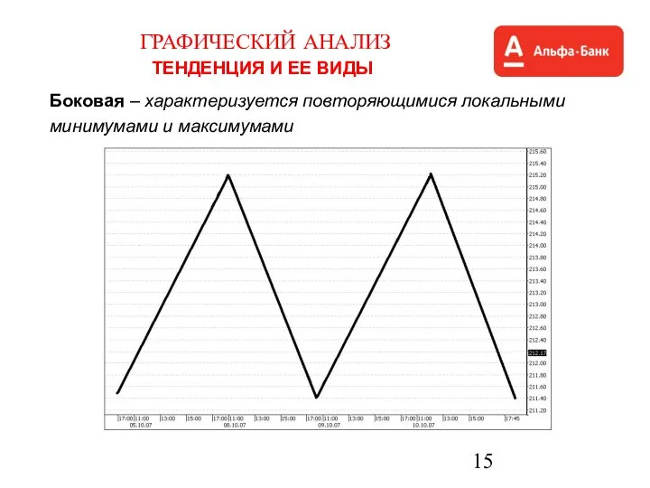 ГРАФИЧЕСКИЙ АНАЛИЗ ТЕНДЕНЦИЯ И ЕЕ ВИДЫ Боковая – характеризуется повторяющимися локальными минимумами и максимумами