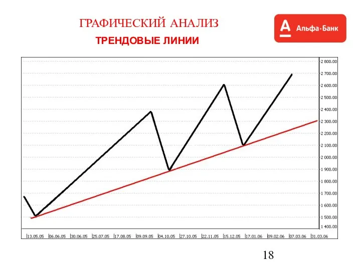 ГРАФИЧЕСКИЙ АНАЛИЗ ТРЕНДОВЫЕ ЛИНИИ