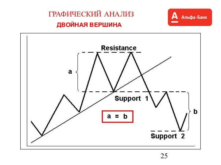 ГРАФИЧЕСКИЙ АНАЛИЗ ДВОЙНАЯ ВЕРШИНА