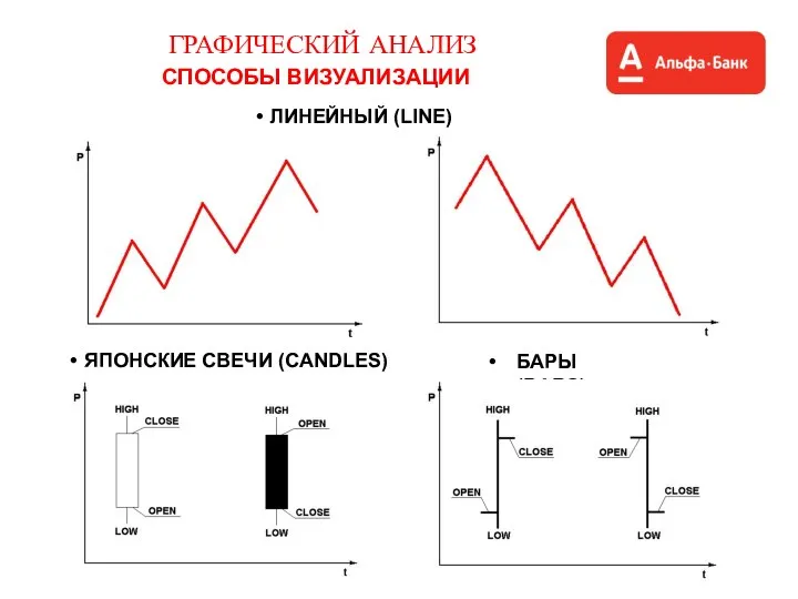 ГРАФИЧЕСКИЙ АНАЛИЗ ЛИНЕЙНЫЙ (LINE) БАРЫ (BARS) ЯПОНСКИЕ СВЕЧИ (CANDLES) СПОСОБЫ ВИЗУАЛИЗАЦИИ