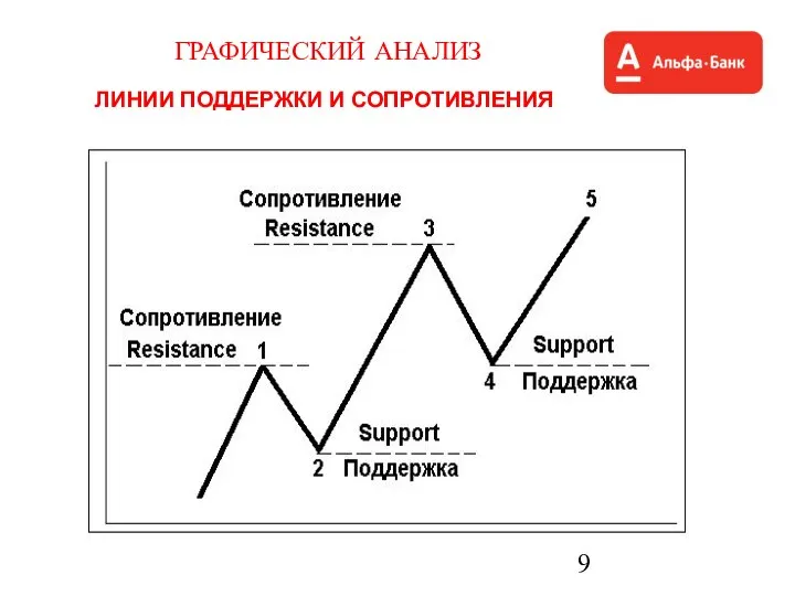 ГРАФИЧЕСКИЙ АНАЛИЗ ЛИНИИ ПОДДЕРЖКИ И СОПРОТИВЛЕНИЯ