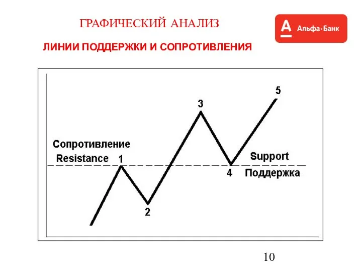 ГРАФИЧЕСКИЙ АНАЛИЗ ЛИНИИ ПОДДЕРЖКИ И СОПРОТИВЛЕНИЯ