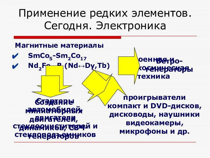 Применение редких элементов. Сегодня. Электроника Магнитные материалы SmCo5-Sm2Co17 Nd2Fe14B (Nd↔Dy,Tb) Военная