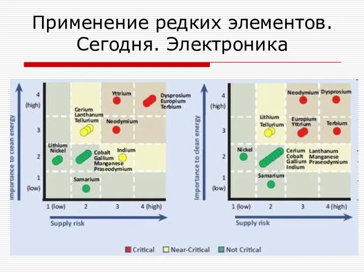 Применение редких элементов. Сегодня. Электроника