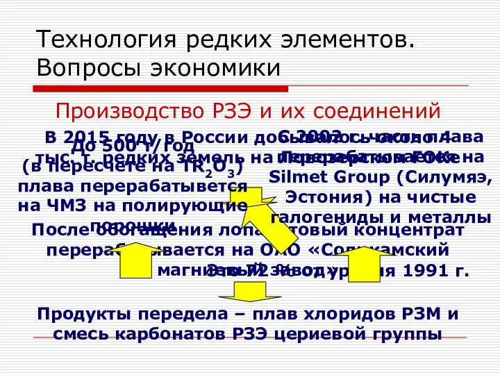 Технология редких элементов. Вопросы экономики Производство РЗЭ и их соединений В