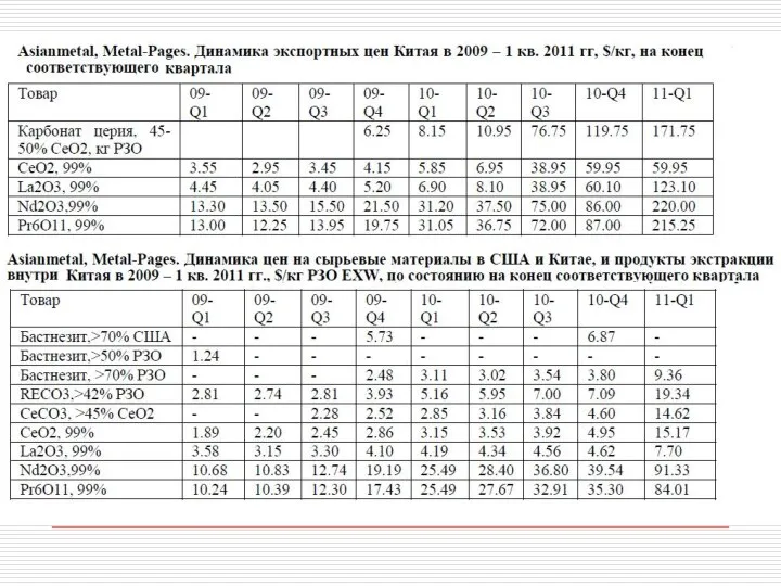 Технология редких элементов. Вопросы экономики Цены на продукцию, содержащую РЗЭ(2009-2011)