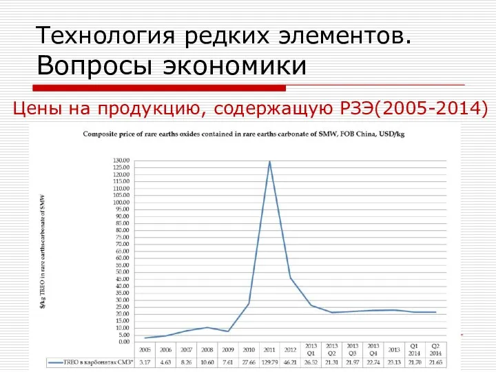 Технология редких элементов. Вопросы экономики Цены на продукцию, содержащую РЗЭ(2005-2014)