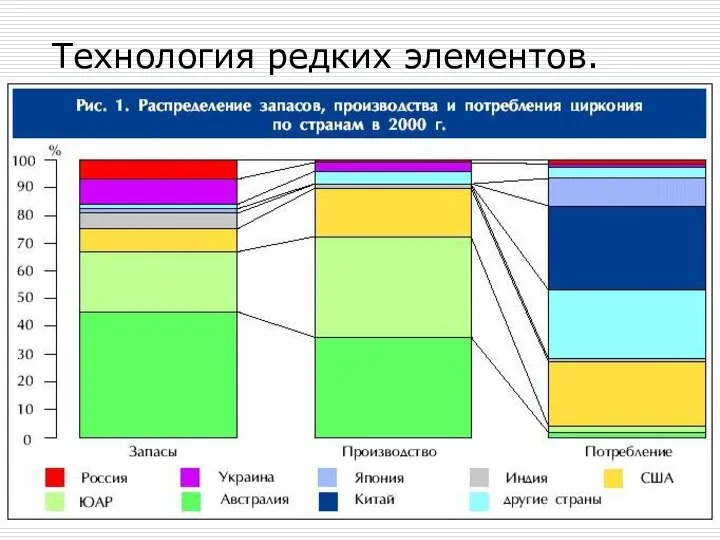 Технология редких элементов. Вопросы экономики Потребление циркония и гафния В 2003