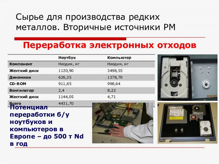 Переработка электронных отходов Сырье для производства редких металлов. Вторичные источники РМ