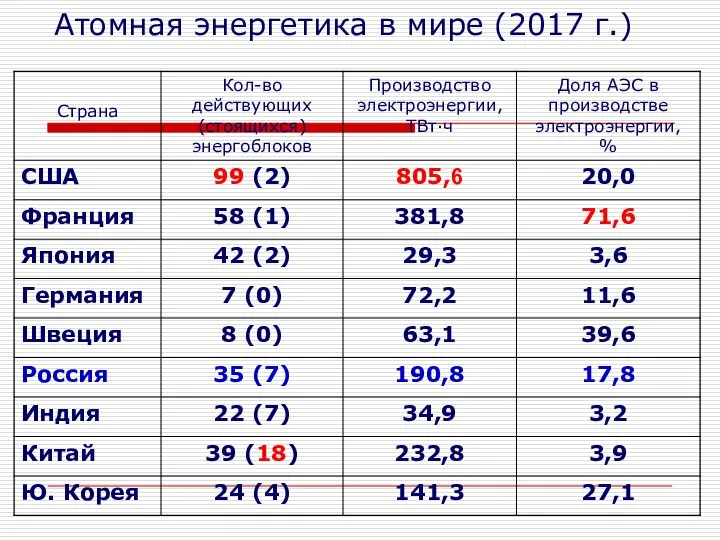 Атомная энергетика в мире (2017 г.)