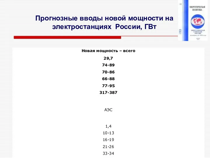 Прогнозные вводы новой мощности на электростанциях России, ГВт