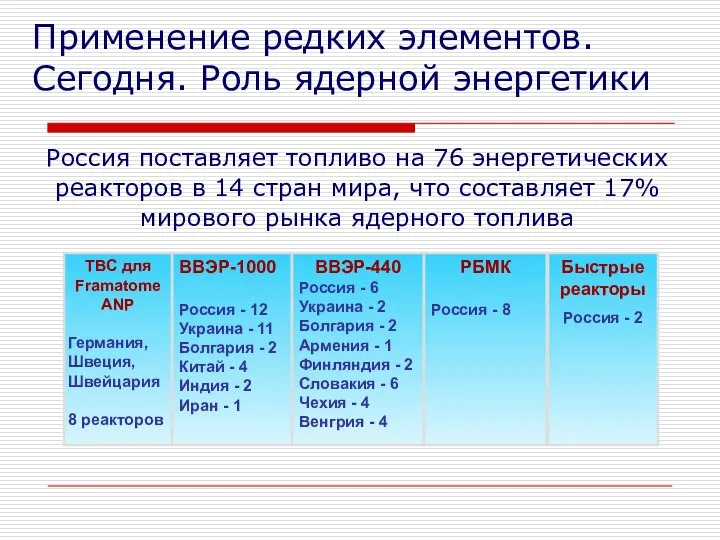 Применение редких элементов. Сегодня. Роль ядерной энергетики ВВЭР-1000 Россия - 12