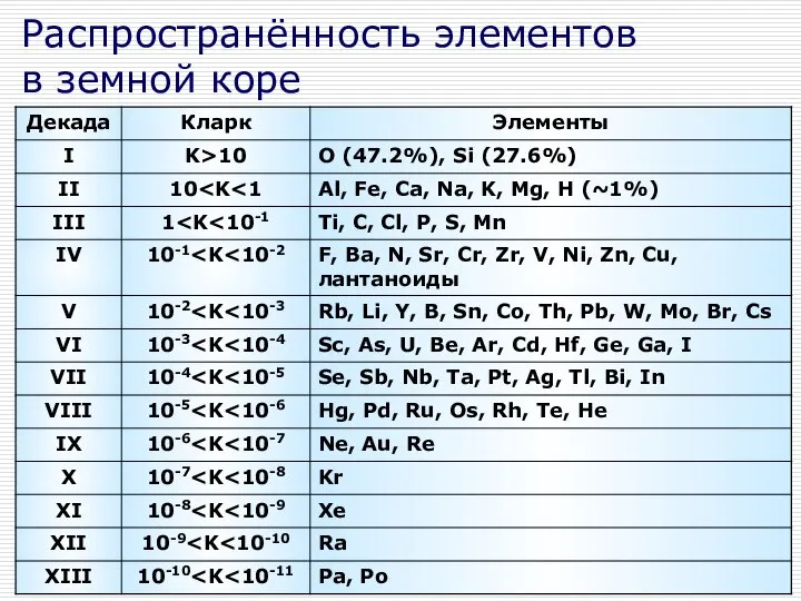 Распространённость элементов в земной коре