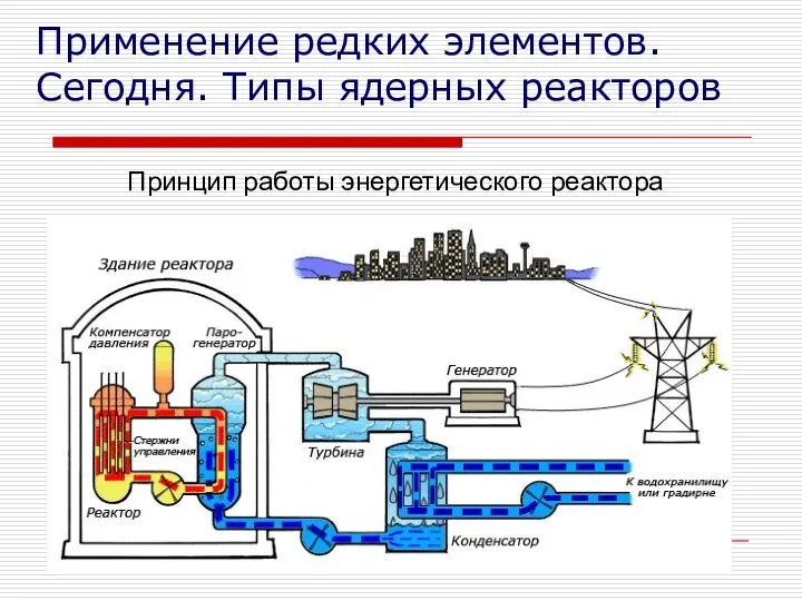 Принцип работы энергетического реактора Применение редких элементов. Сегодня. Типы ядерных реакторов