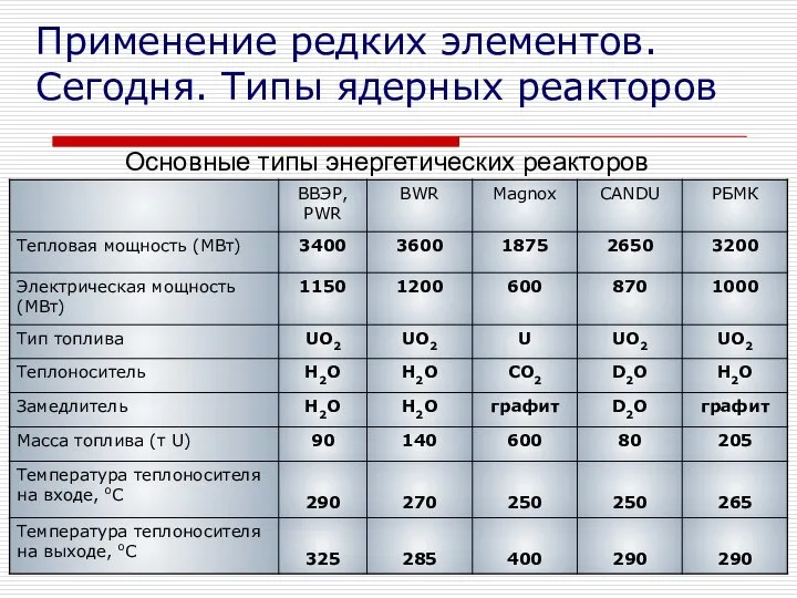 Основные типы энергетических реакторов Применение редких элементов. Сегодня. Типы ядерных реакторов