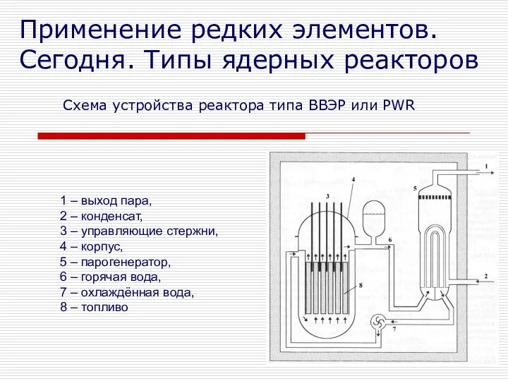 Схема устройства реактора типа ВВЭР или PWR 1 – выход пара,