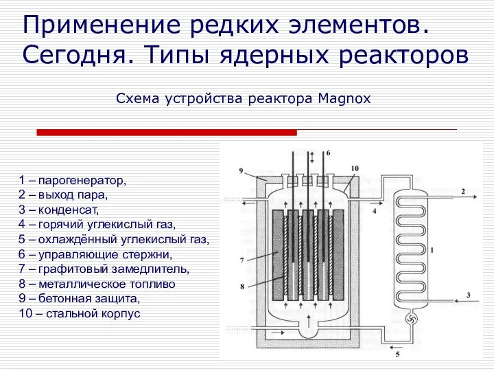 Схема устройства реактора Magnox 1 – парогенератор, 2 – выход пара,