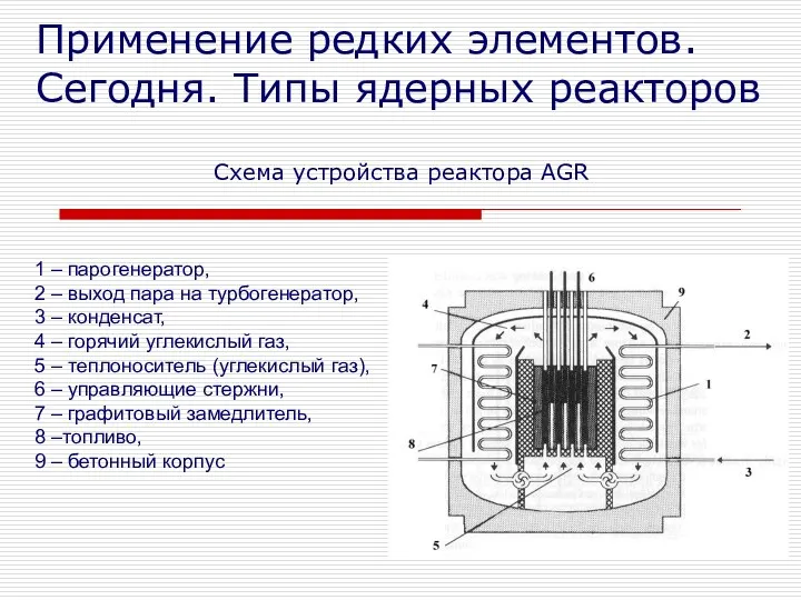 Схема устройства реактора AGR 1 – парогенератор, 2 – выход пара