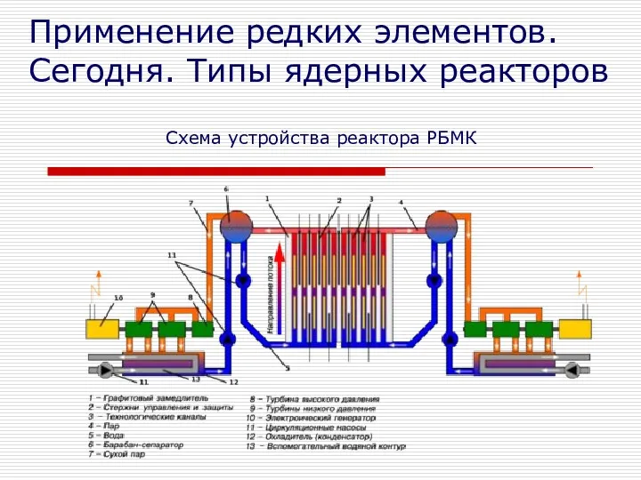 Схема устройства реактора РБМК Применение редких элементов. Сегодня. Типы ядерных реакторов