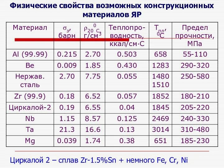 Физические свойства возможных конструкционных материалов ЯР Циркалой 2 – сплав Zr-1.5%Sn + немного Fe, Cr, Ni