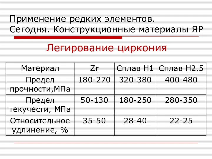 Применение редких элементов. Сегодня. Конструкционные материалы ЯР Легирование циркония