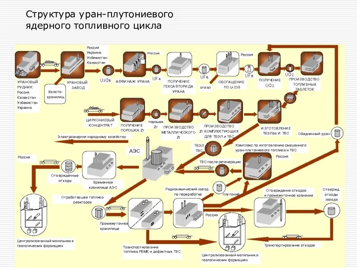 Структура уран-плутониевого ядерного топливного цикла