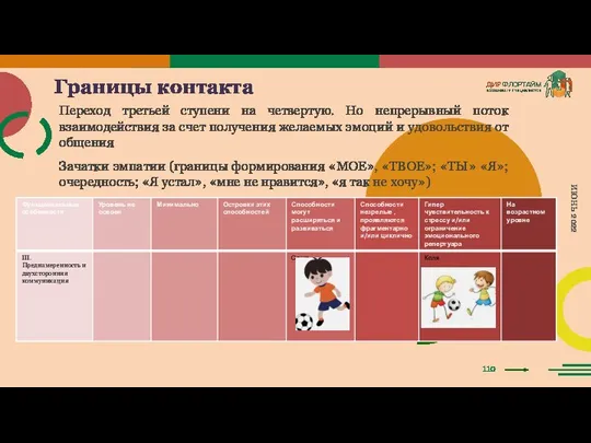 110 ИЮНЬ 2022 Границы контакта Переход третьей ступени на четвертую. Но