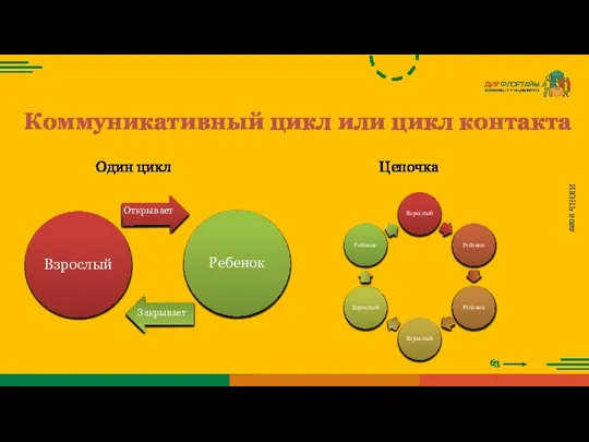 63 ИЮНЬ 2022 Коммуникативный цикл или цикл контакта Открывает Закрывает Один цикл Цепочка