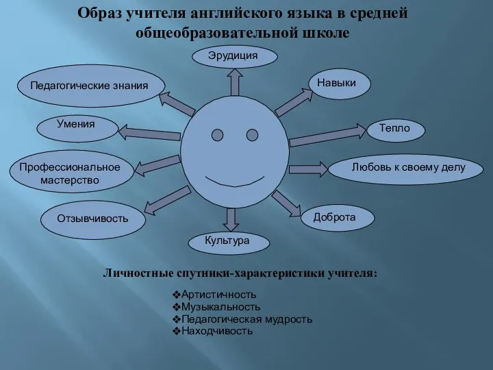 Образ учителя английского языка в средней общеобразовательной школе Педагогические знания Эрудиция