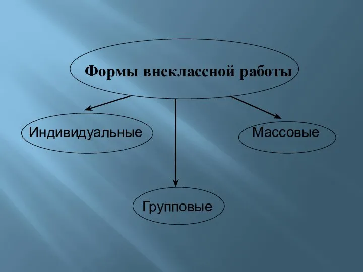 Формы внеклассной работы Индивидуальные Групповые Массовые