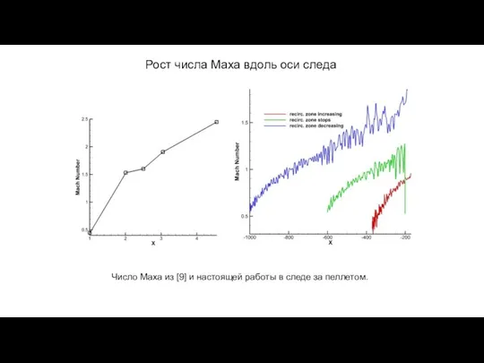 Число Маха из [9] и настоящей работы в следе за пеллетом.