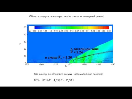 Область рециркуляции перед телом (квазистационарный режим) Стационарное обтекание конуса – автомодельное решение M=3, β=15.1° ϕs=25.4°, Pw=2.1