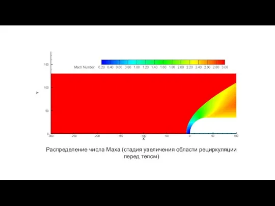 Распределение числа Маха (стадия увеличения области рециркуляции перед телом)