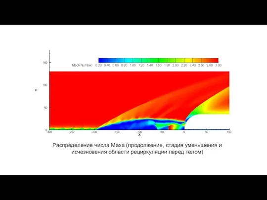 Распределение числа Маха (продолжение, стадия уменьшения и исчезновения области рециркуляции перед телом)