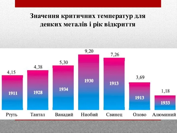 Значення критичних температур для деяких металів і рік відкриття