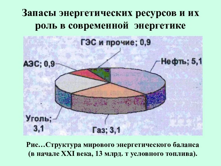 Запасы энергетических ресурсов и их роль в современной энергетике Рис…Структура мирового