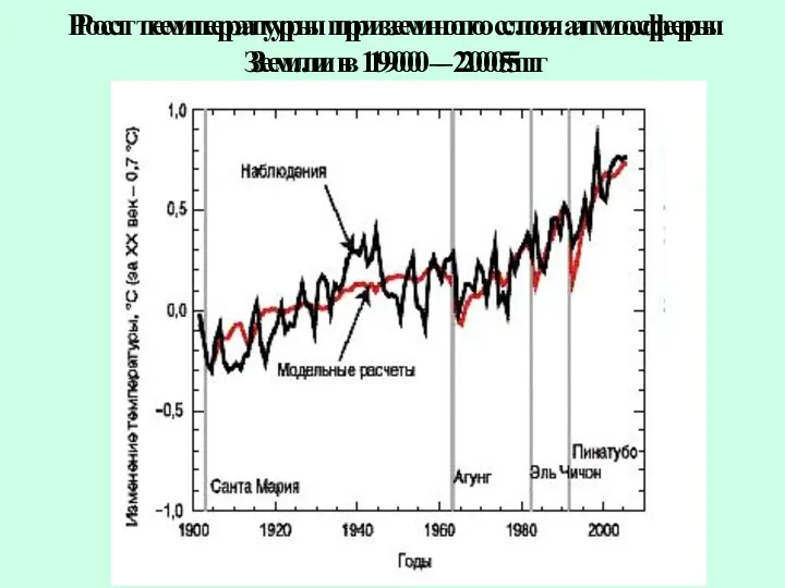 Рост температуры приземного слоя атмосферы Земли в 1900 – 2005гг Рост